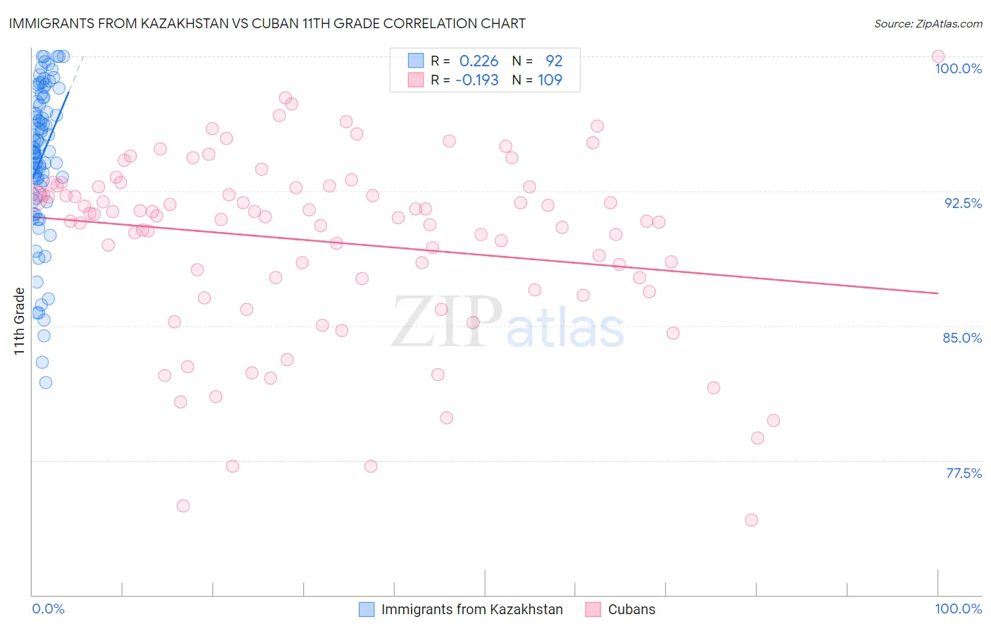Immigrants from Kazakhstan vs Cuban 11th Grade