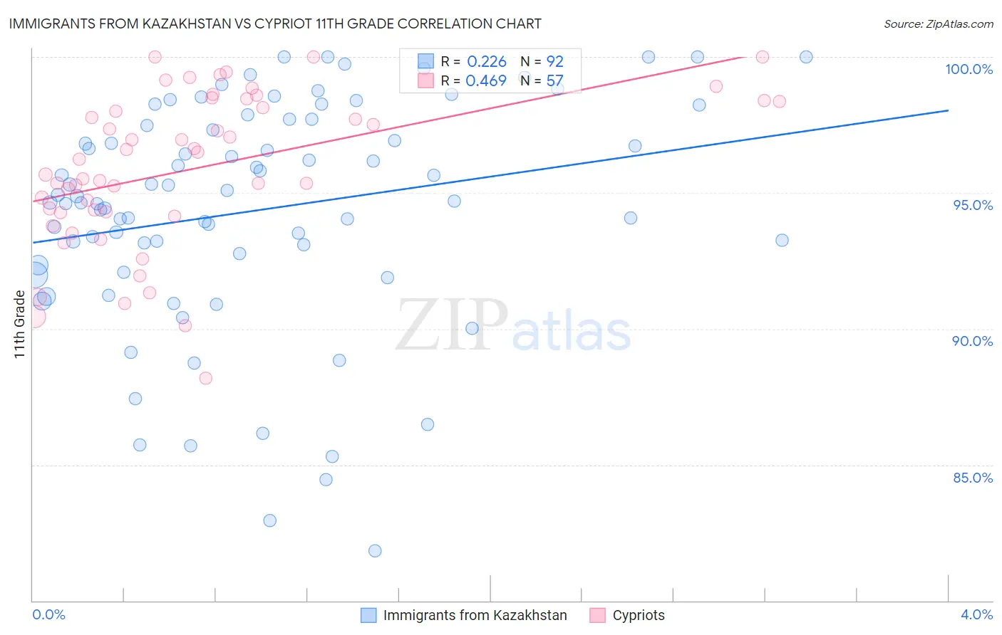 Immigrants from Kazakhstan vs Cypriot 11th Grade