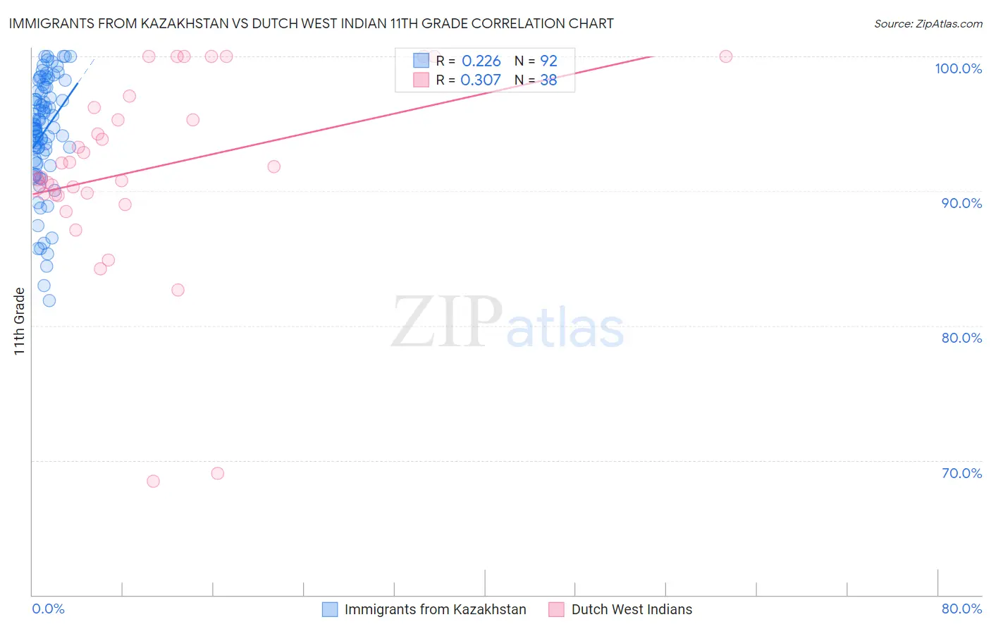 Immigrants from Kazakhstan vs Dutch West Indian 11th Grade