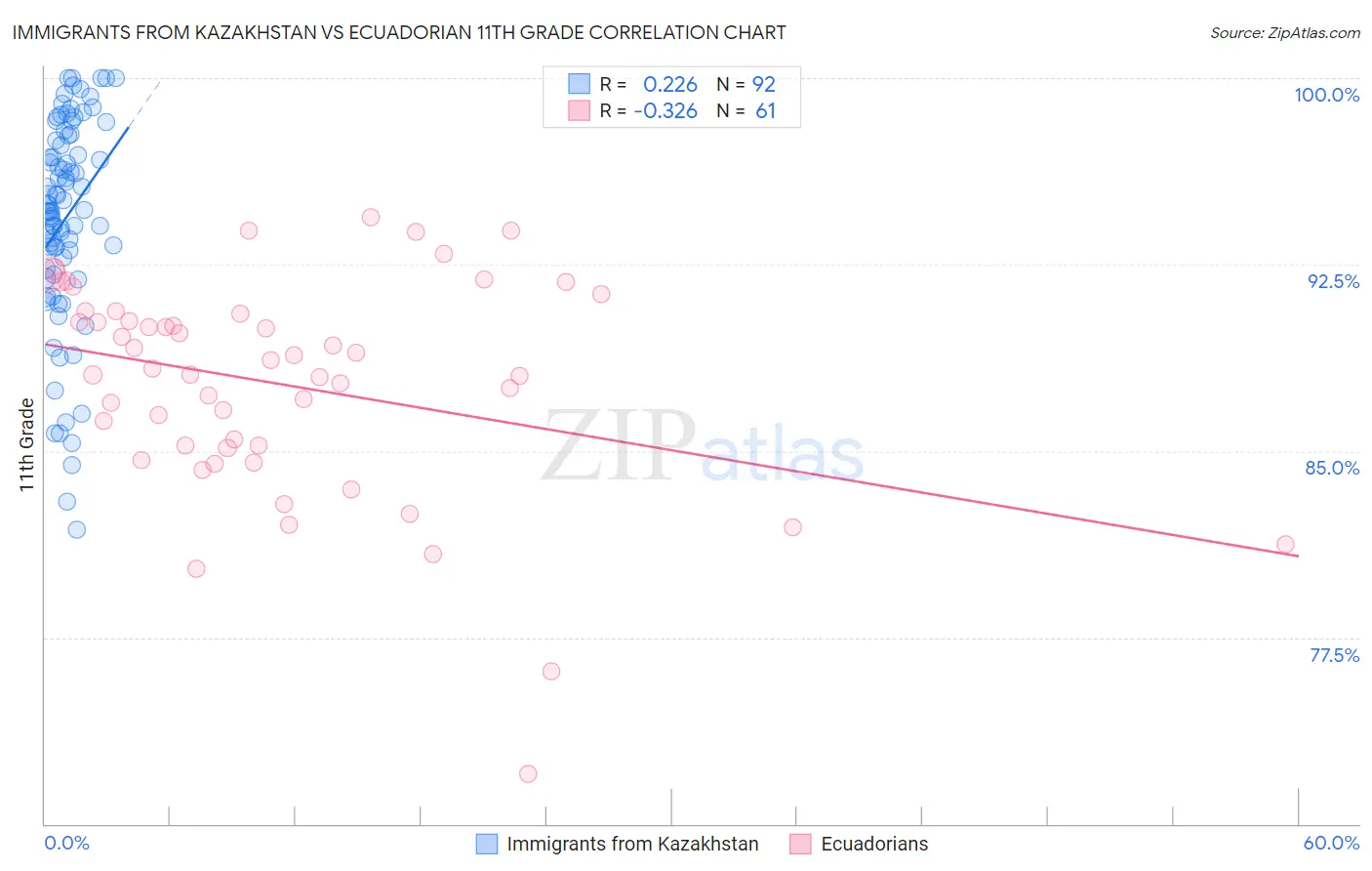 Immigrants from Kazakhstan vs Ecuadorian 11th Grade