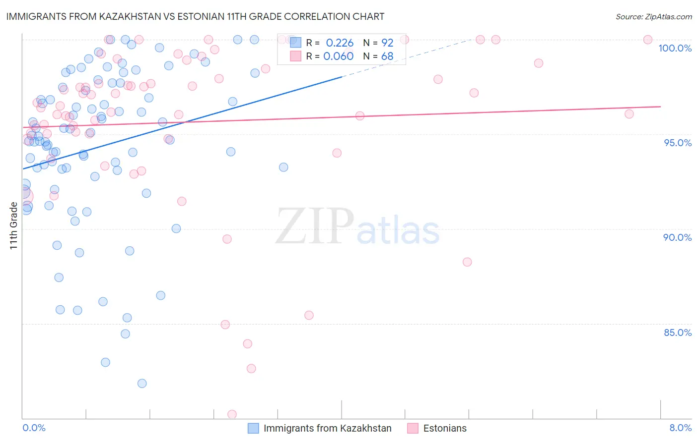 Immigrants from Kazakhstan vs Estonian 11th Grade
