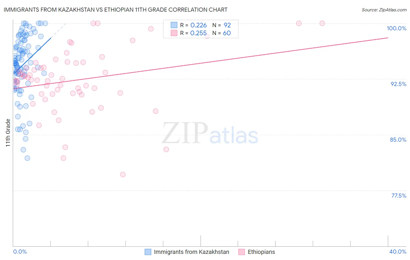 Immigrants from Kazakhstan vs Ethiopian 11th Grade