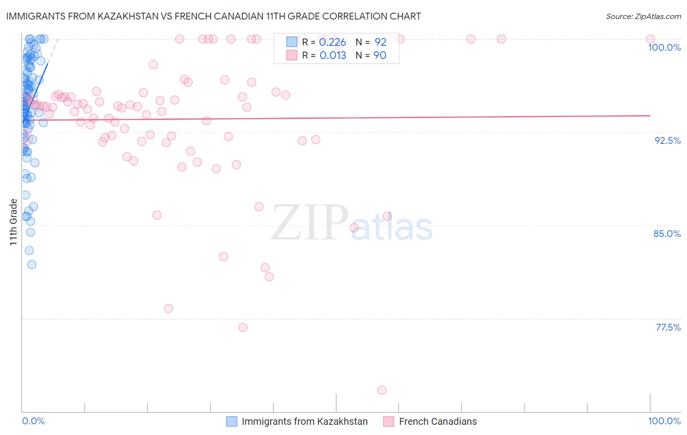 Immigrants from Kazakhstan vs French Canadian 11th Grade