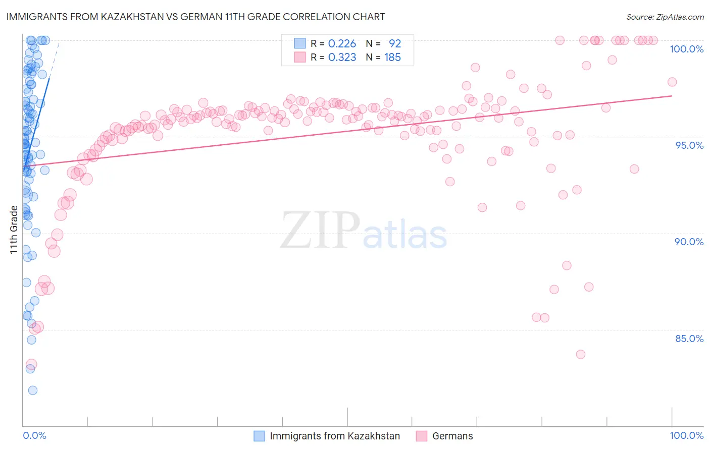 Immigrants from Kazakhstan vs German 11th Grade