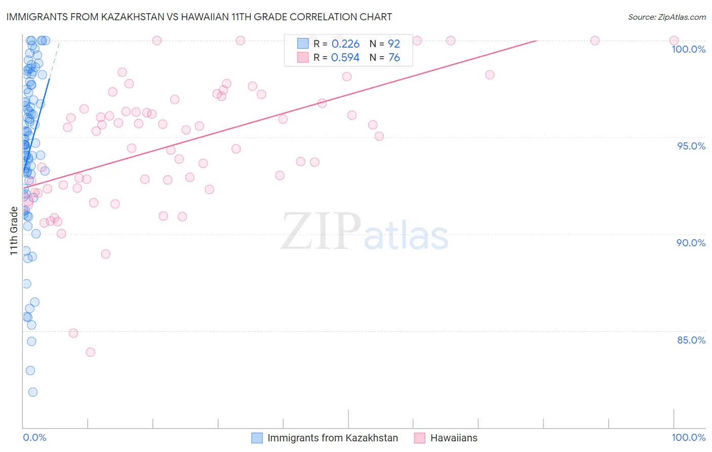 Immigrants from Kazakhstan vs Hawaiian 11th Grade