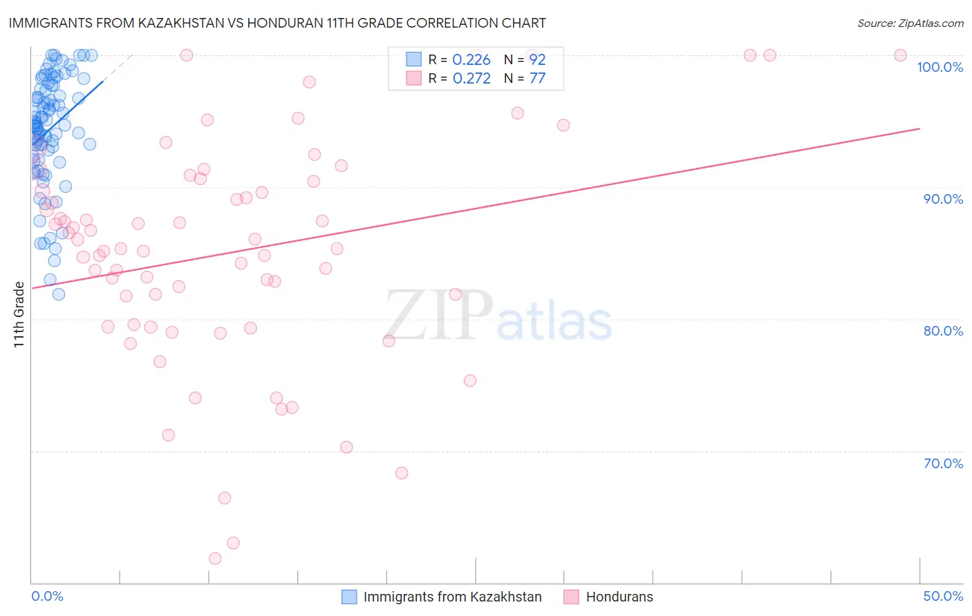 Immigrants from Kazakhstan vs Honduran 11th Grade