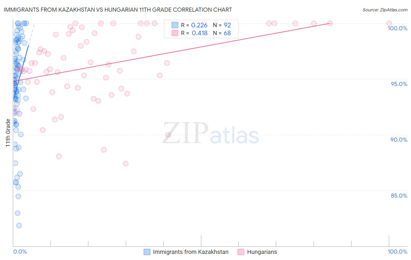 Immigrants from Kazakhstan vs Hungarian 11th Grade
