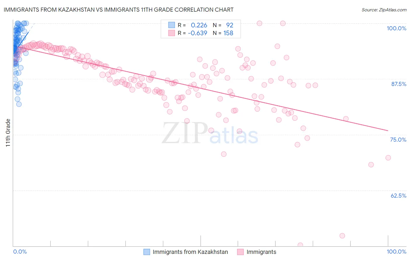 Immigrants from Kazakhstan vs Immigrants 11th Grade