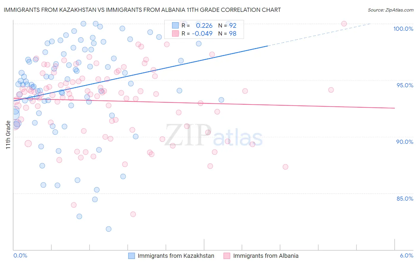 Immigrants from Kazakhstan vs Immigrants from Albania 11th Grade