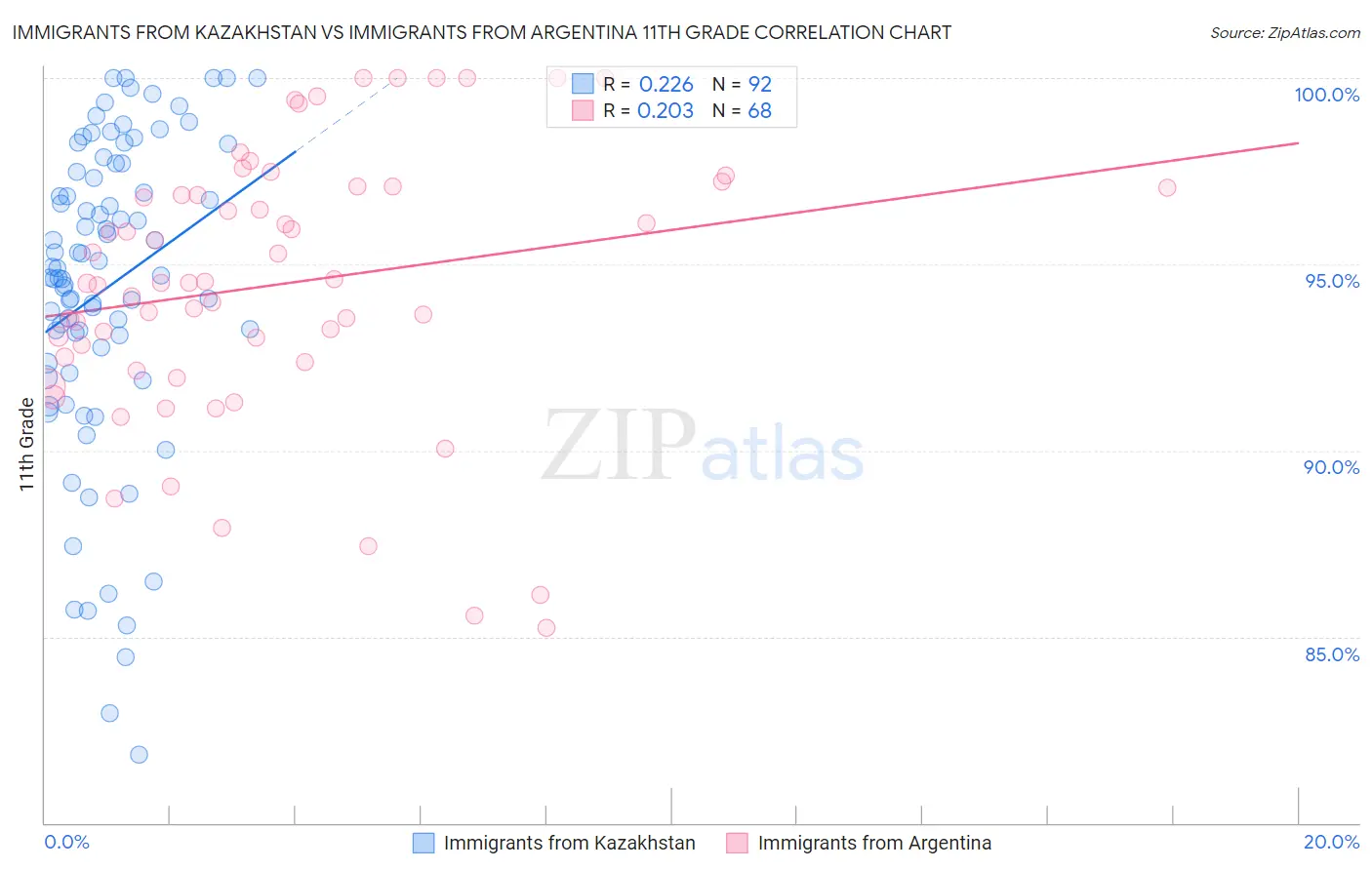 Immigrants from Kazakhstan vs Immigrants from Argentina 11th Grade