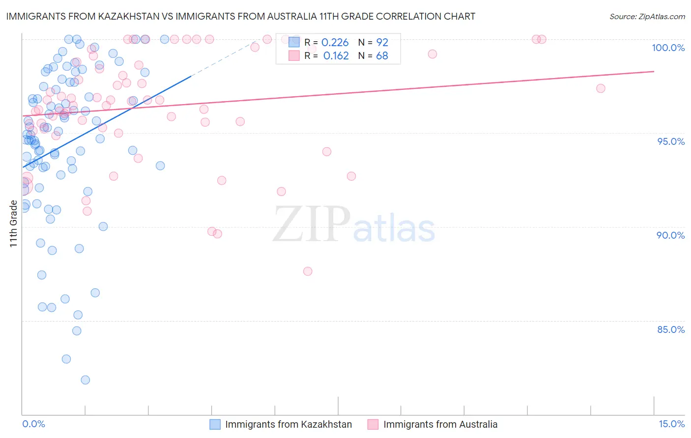 Immigrants from Kazakhstan vs Immigrants from Australia 11th Grade