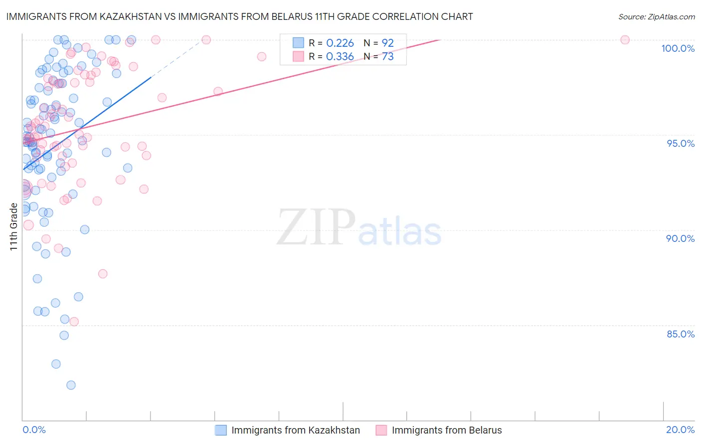 Immigrants from Kazakhstan vs Immigrants from Belarus 11th Grade