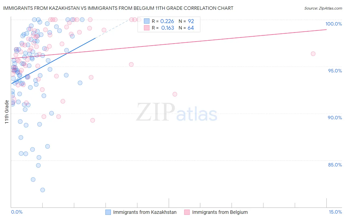 Immigrants from Kazakhstan vs Immigrants from Belgium 11th Grade