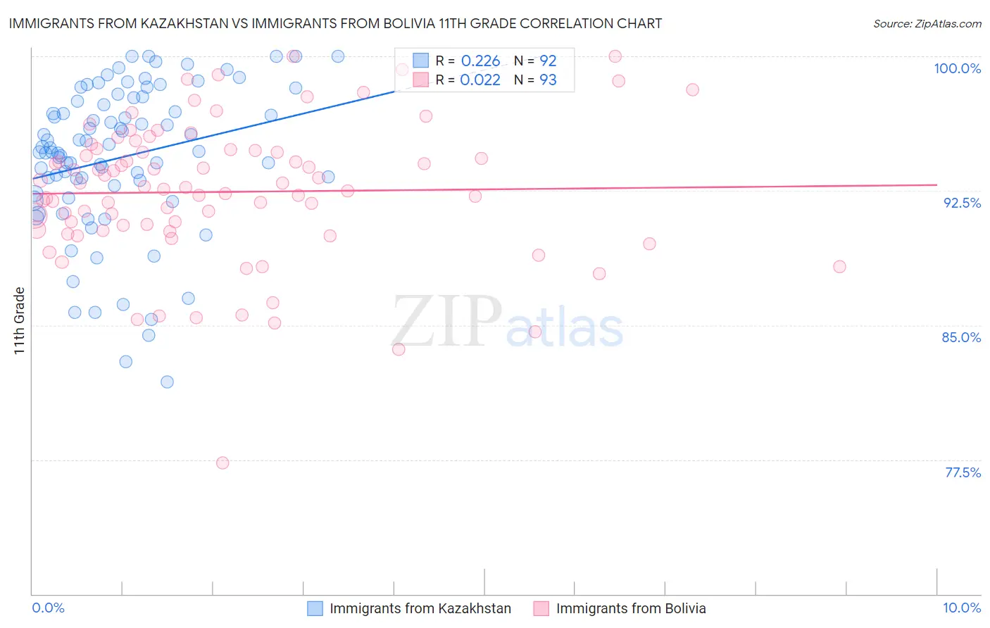 Immigrants from Kazakhstan vs Immigrants from Bolivia 11th Grade