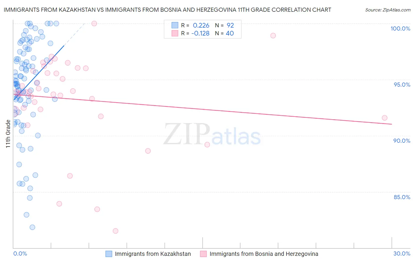 Immigrants from Kazakhstan vs Immigrants from Bosnia and Herzegovina 11th Grade