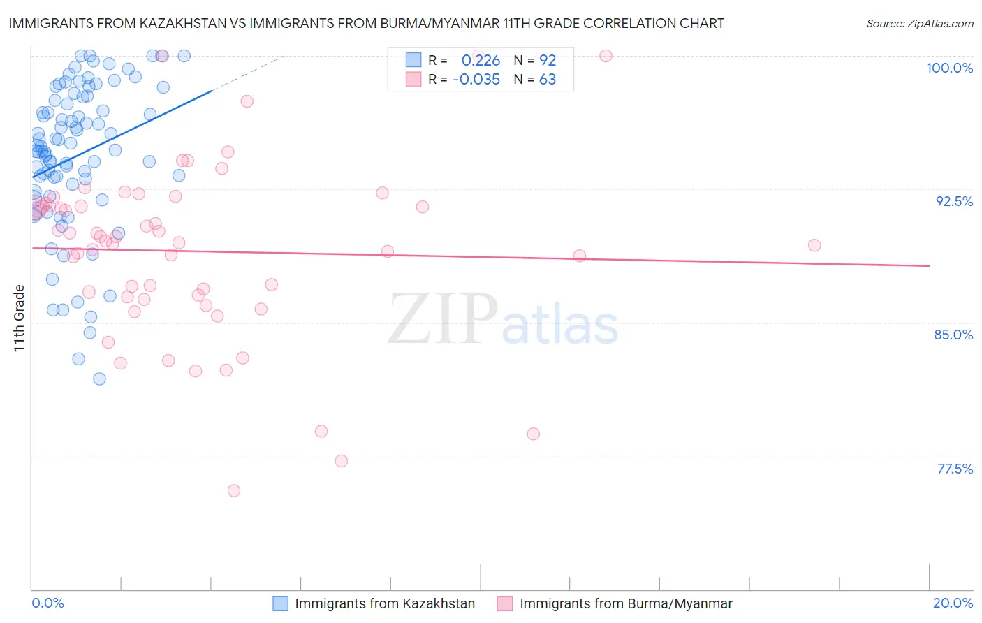 Immigrants from Kazakhstan vs Immigrants from Burma/Myanmar 11th Grade