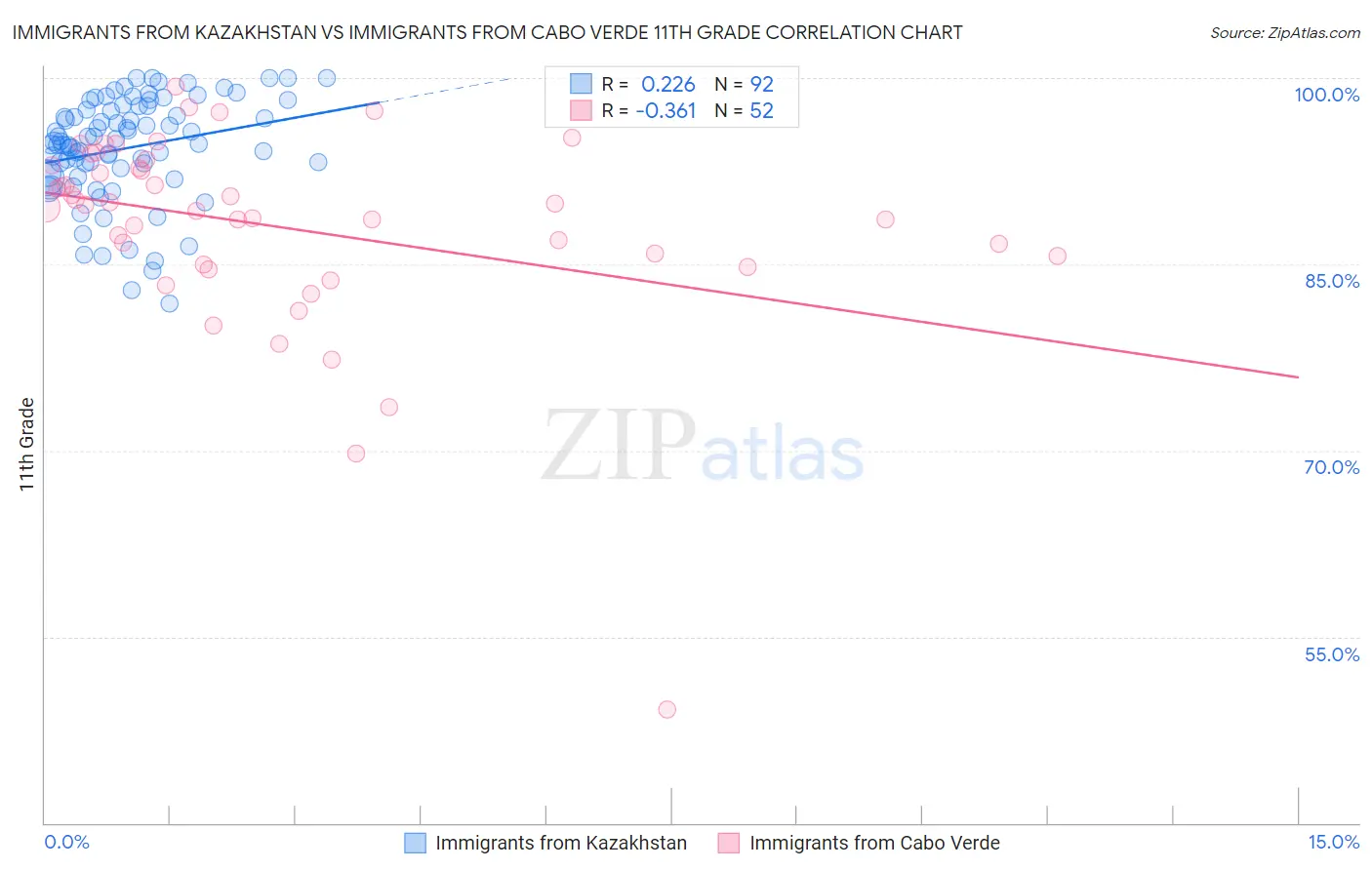 Immigrants from Kazakhstan vs Immigrants from Cabo Verde 11th Grade