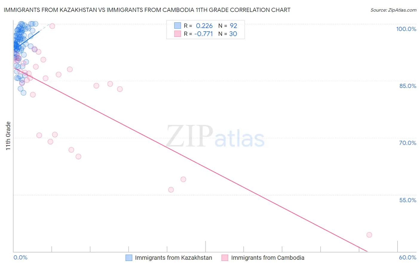 Immigrants from Kazakhstan vs Immigrants from Cambodia 11th Grade
