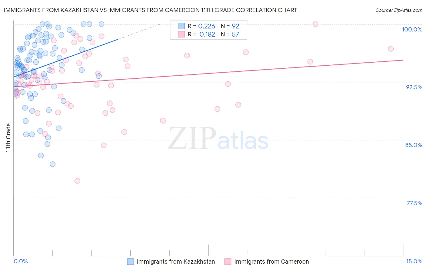 Immigrants from Kazakhstan vs Immigrants from Cameroon 11th Grade