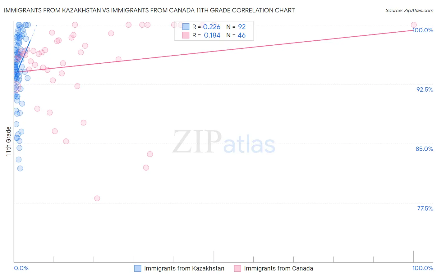 Immigrants from Kazakhstan vs Immigrants from Canada 11th Grade