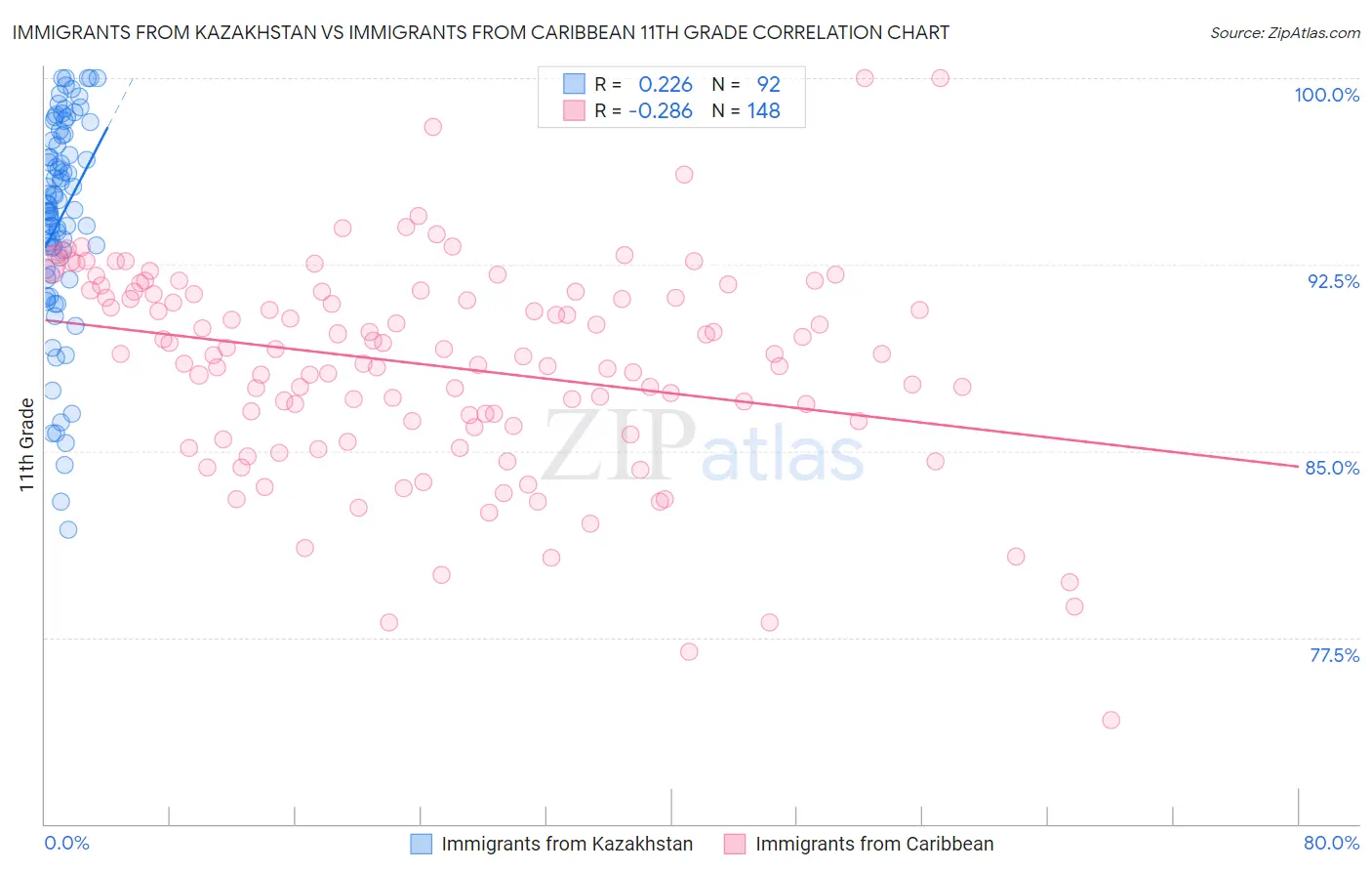 Immigrants from Kazakhstan vs Immigrants from Caribbean 11th Grade