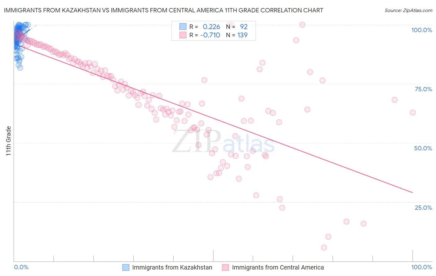 Immigrants from Kazakhstan vs Immigrants from Central America 11th Grade