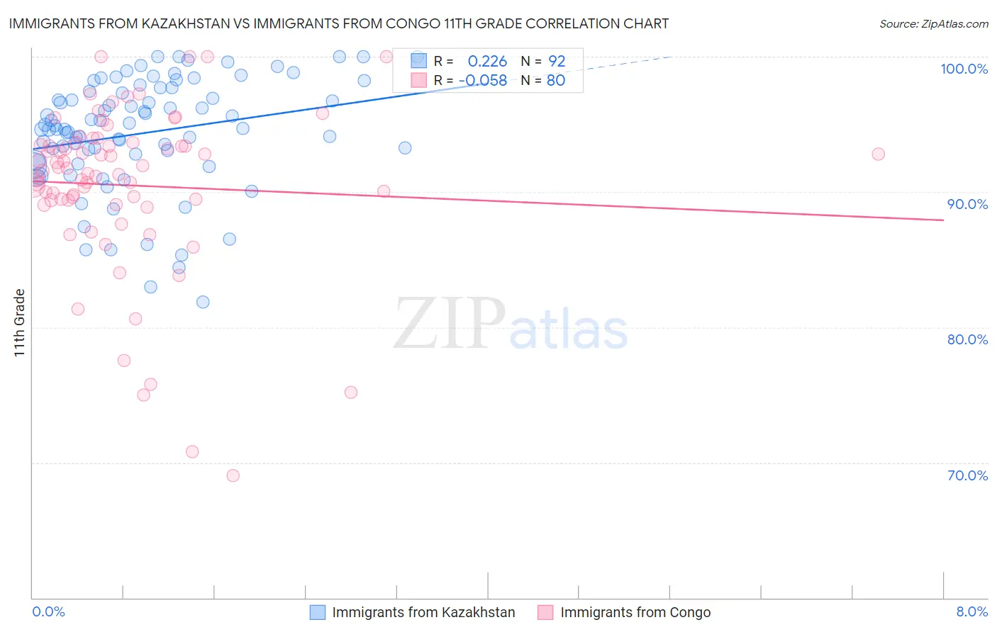 Immigrants from Kazakhstan vs Immigrants from Congo 11th Grade