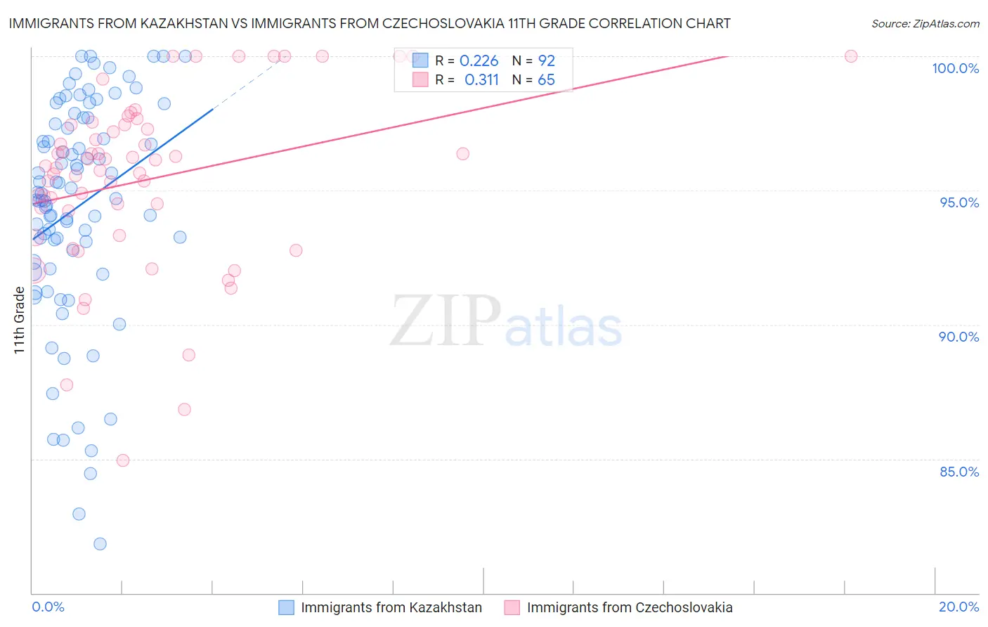 Immigrants from Kazakhstan vs Immigrants from Czechoslovakia 11th Grade