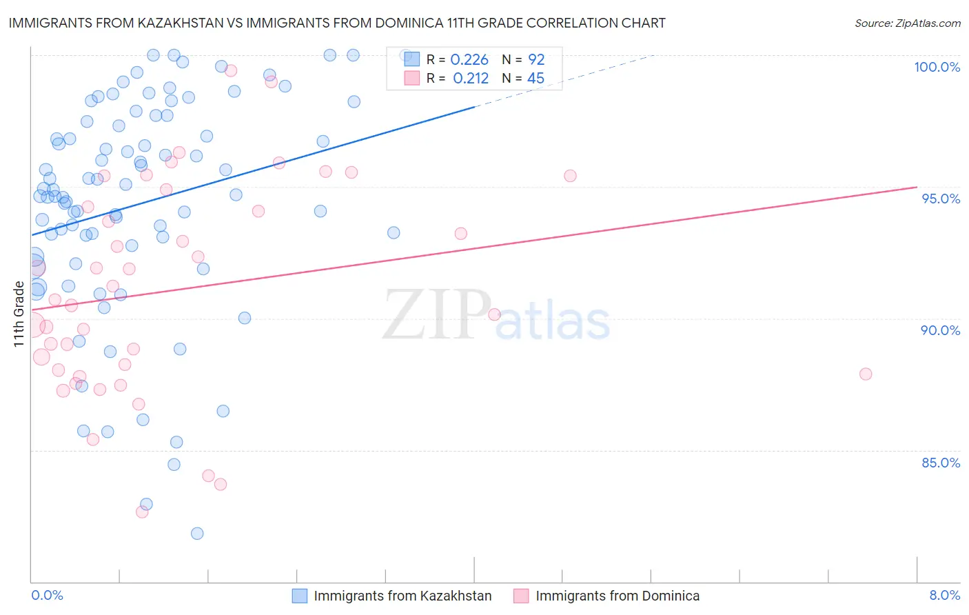 Immigrants from Kazakhstan vs Immigrants from Dominica 11th Grade