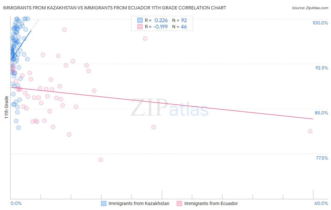 Immigrants from Kazakhstan vs Immigrants from Ecuador 11th Grade