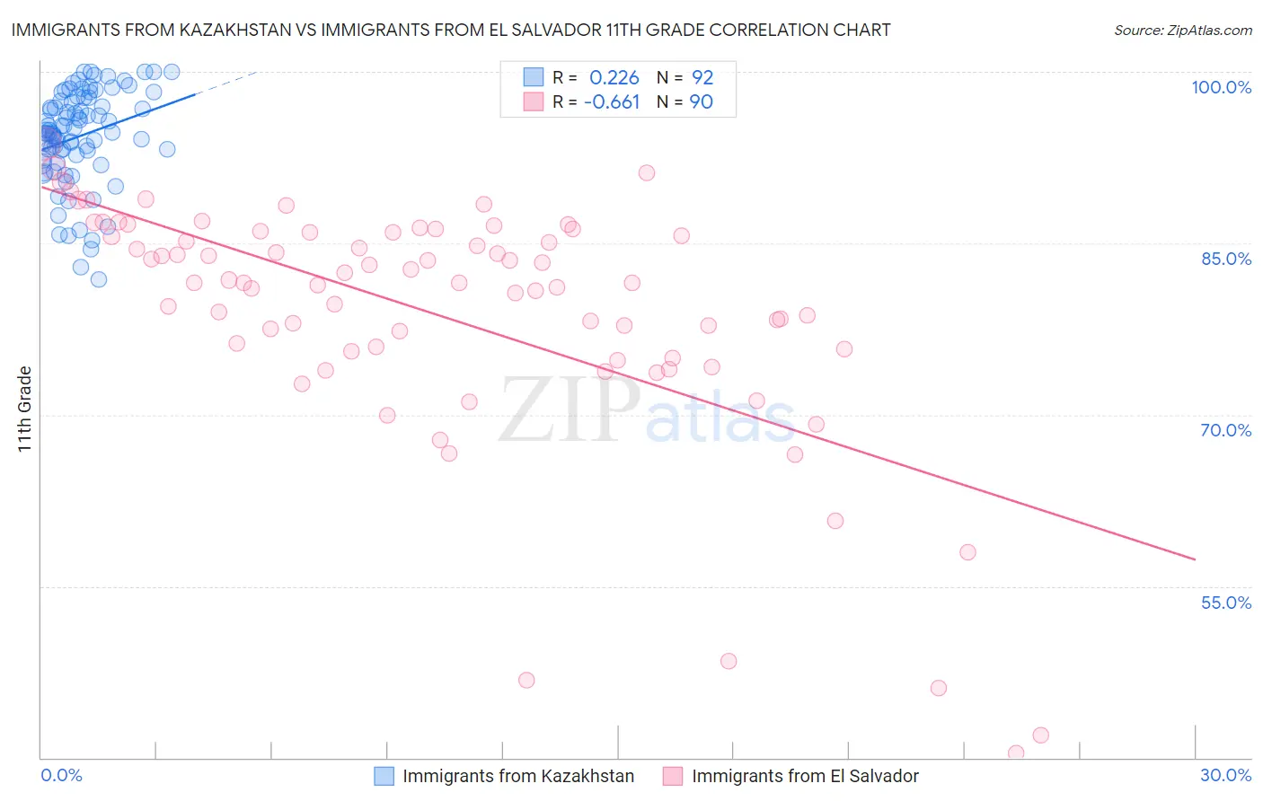 Immigrants from Kazakhstan vs Immigrants from El Salvador 11th Grade