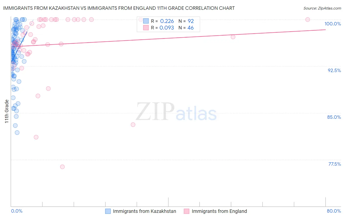 Immigrants from Kazakhstan vs Immigrants from England 11th Grade