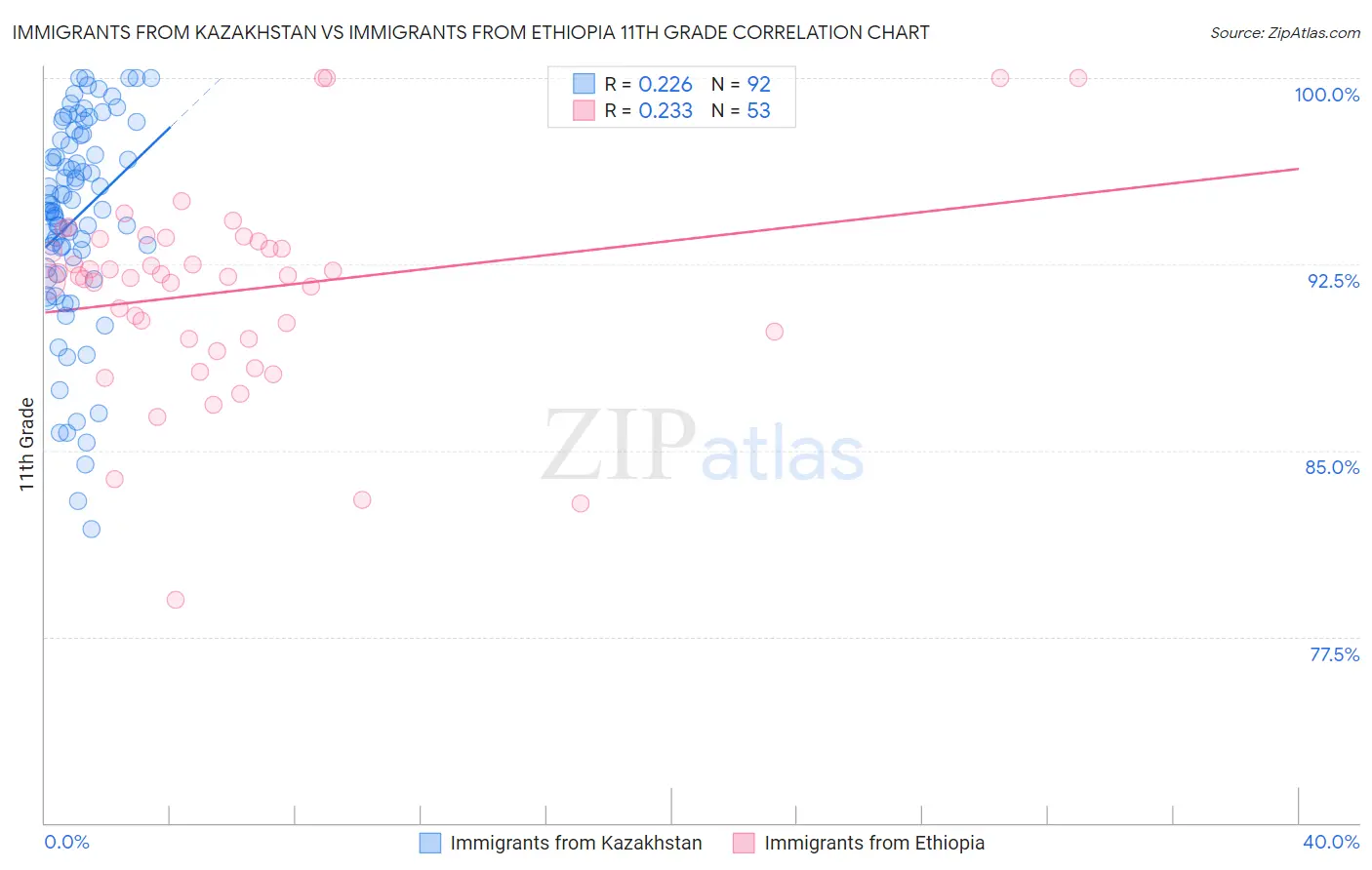 Immigrants from Kazakhstan vs Immigrants from Ethiopia 11th Grade