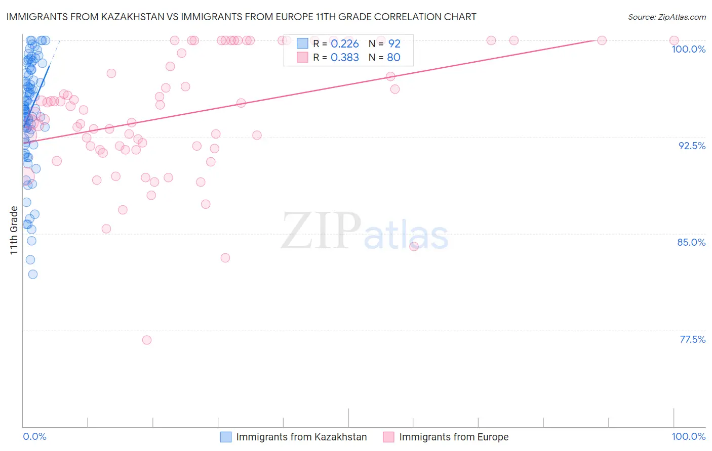 Immigrants from Kazakhstan vs Immigrants from Europe 11th Grade