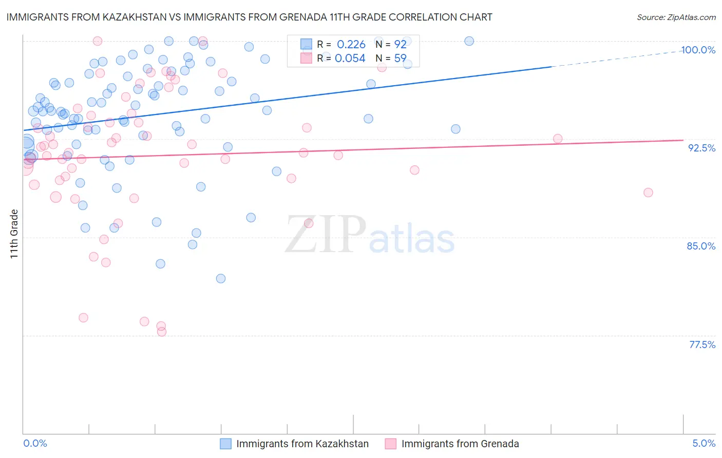 Immigrants from Kazakhstan vs Immigrants from Grenada 11th Grade