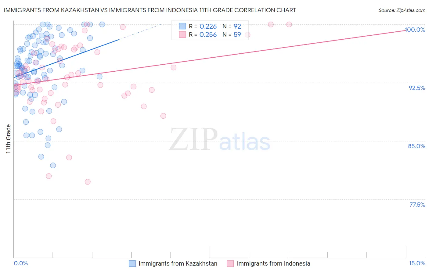 Immigrants from Kazakhstan vs Immigrants from Indonesia 11th Grade