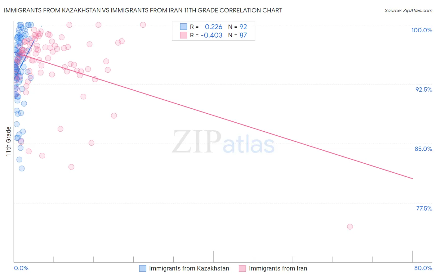 Immigrants from Kazakhstan vs Immigrants from Iran 11th Grade