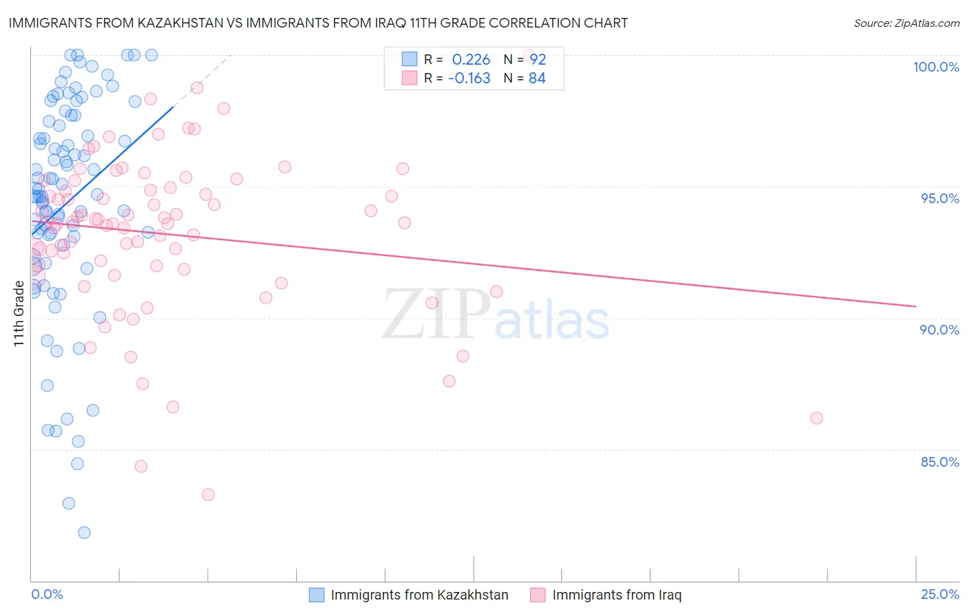 Immigrants from Kazakhstan vs Immigrants from Iraq 11th Grade