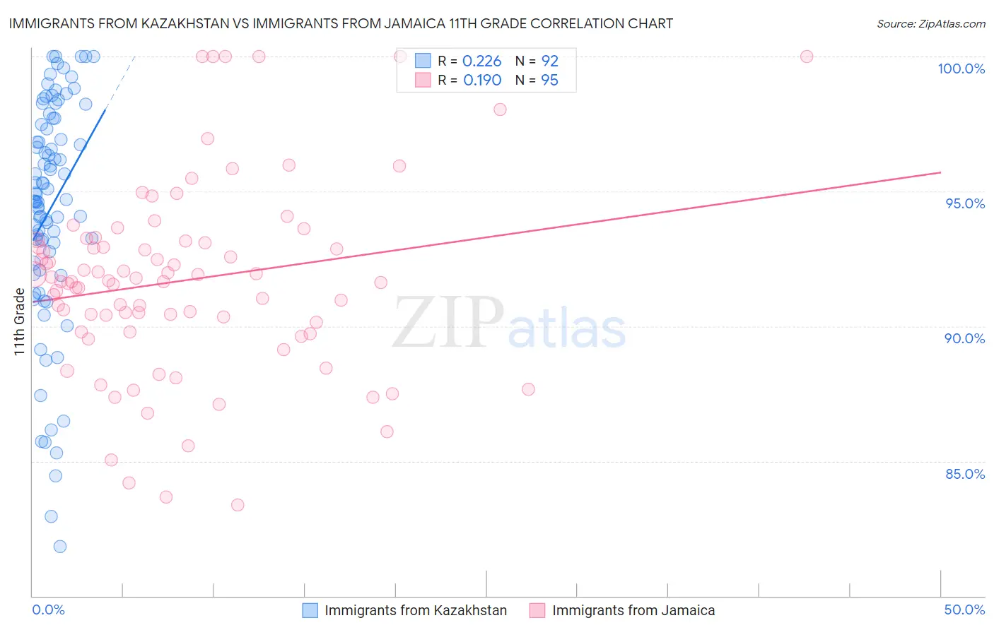 Immigrants from Kazakhstan vs Immigrants from Jamaica 11th Grade