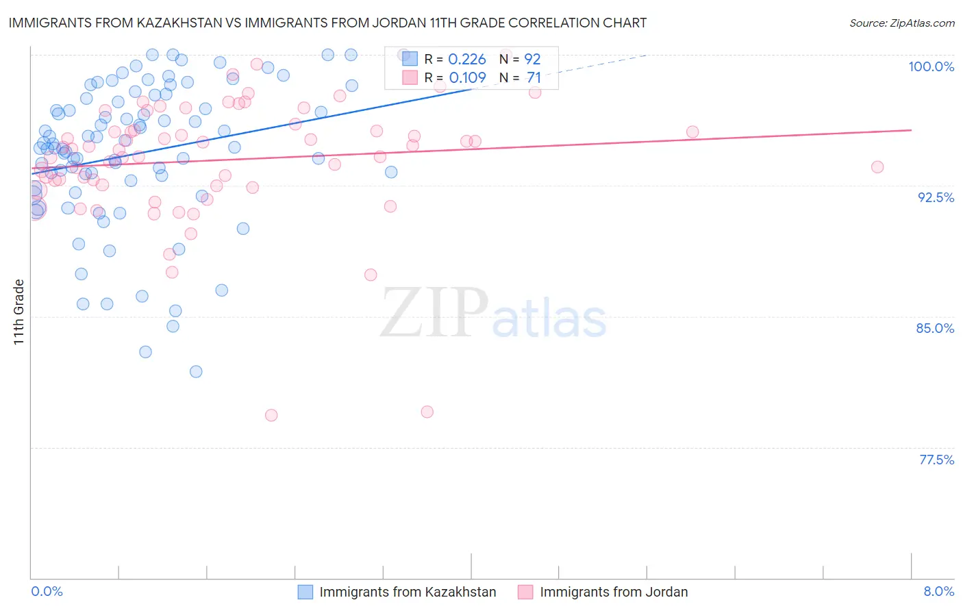 Immigrants from Kazakhstan vs Immigrants from Jordan 11th Grade
