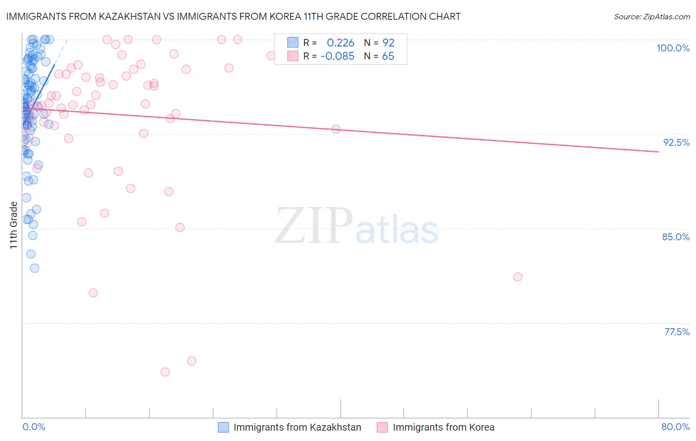 Immigrants from Kazakhstan vs Immigrants from Korea 11th Grade