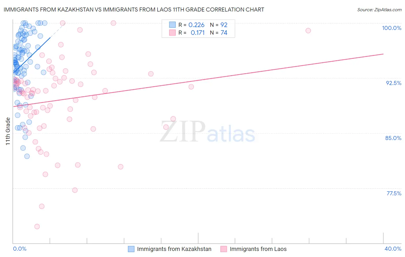 Immigrants from Kazakhstan vs Immigrants from Laos 11th Grade