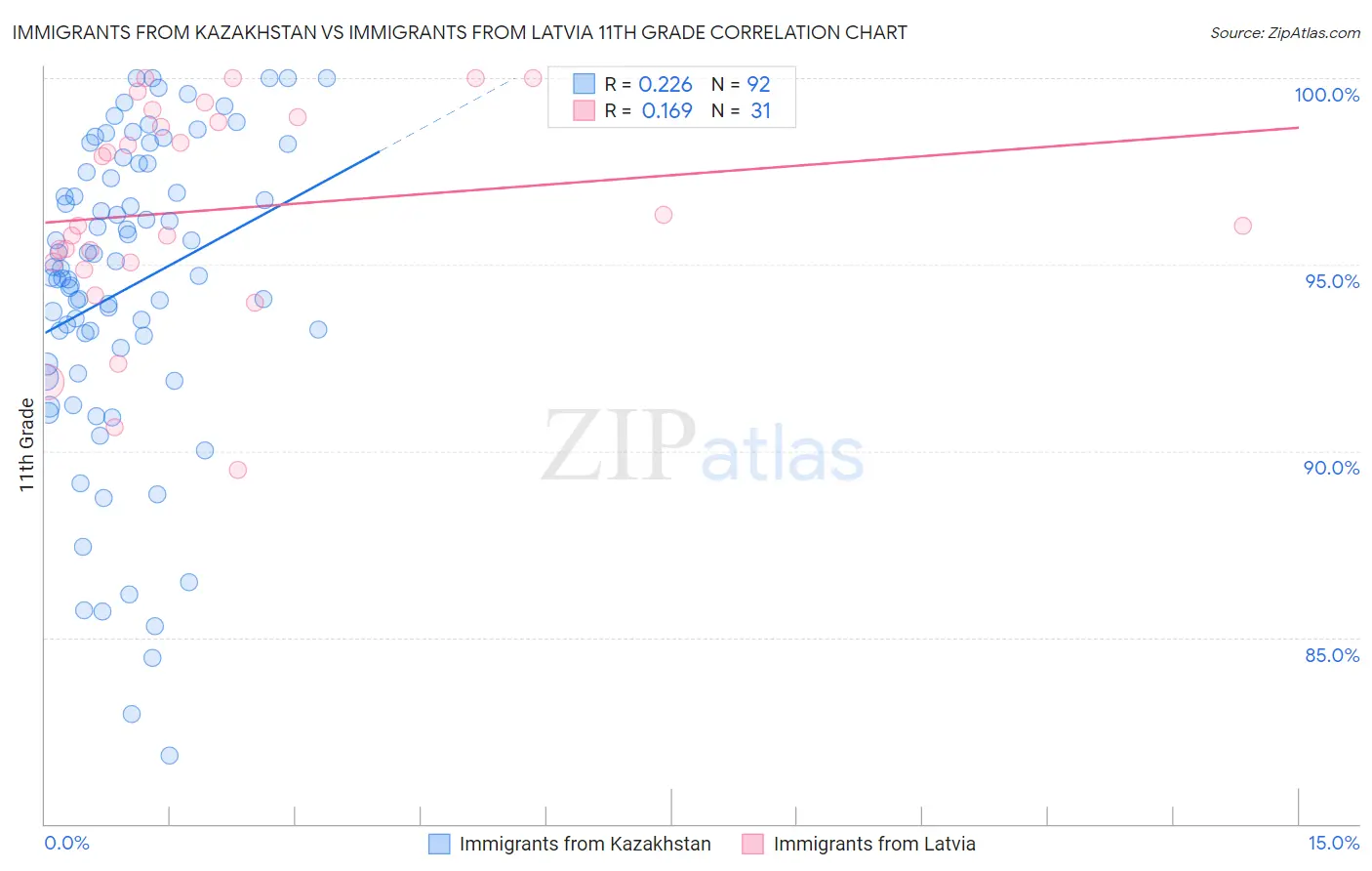 Immigrants from Kazakhstan vs Immigrants from Latvia 11th Grade