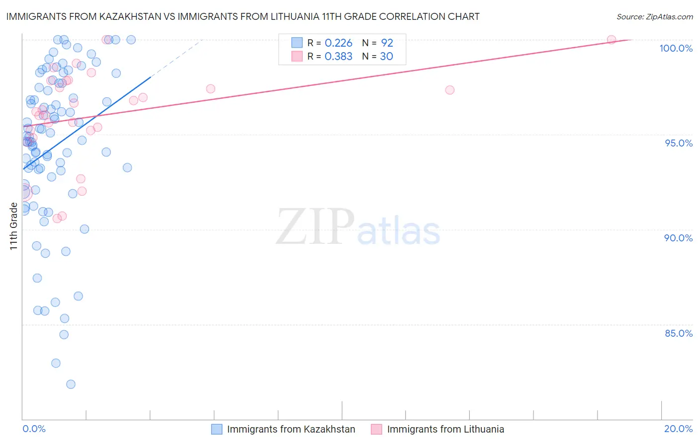 Immigrants from Kazakhstan vs Immigrants from Lithuania 11th Grade