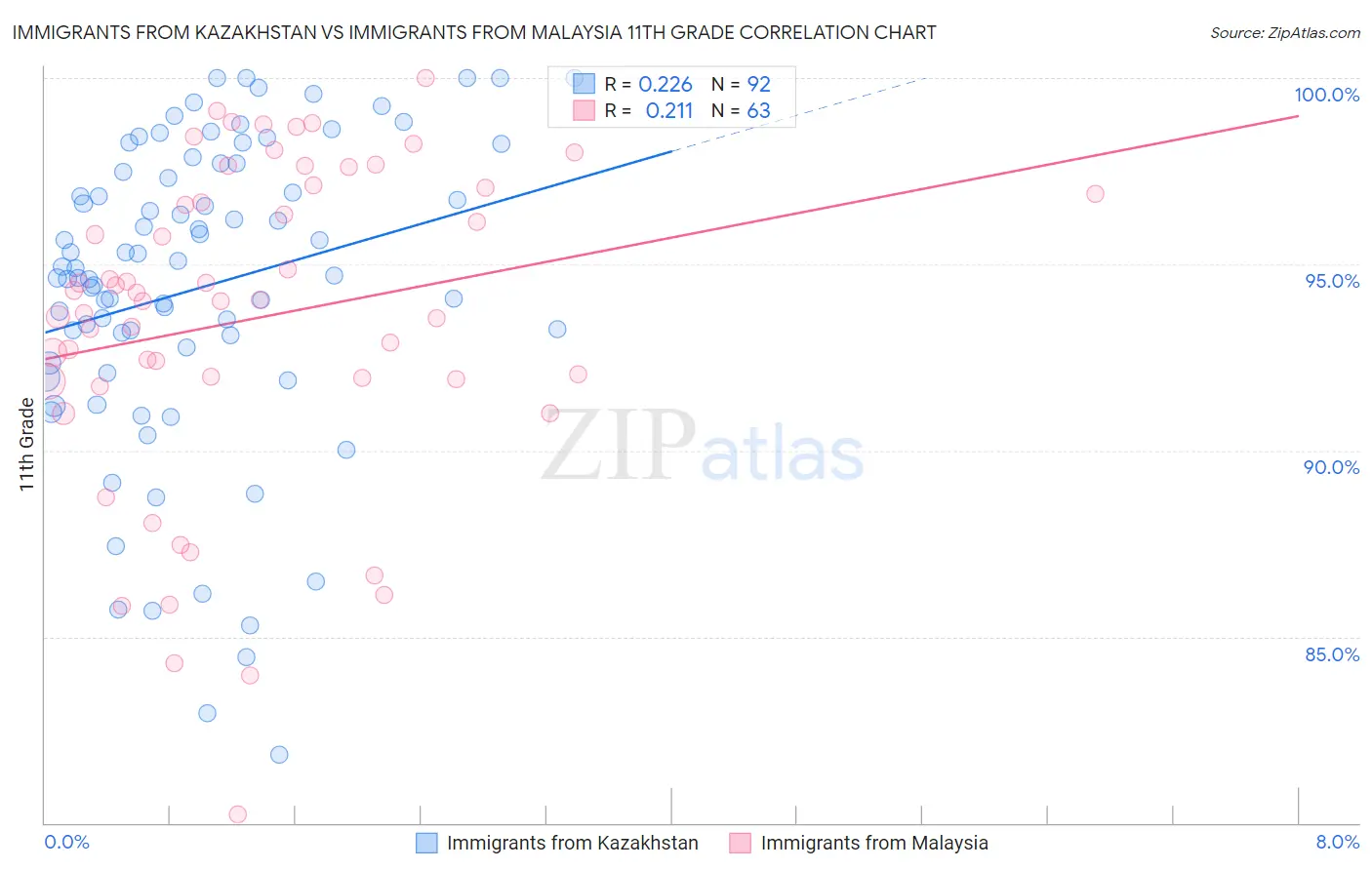Immigrants from Kazakhstan vs Immigrants from Malaysia 11th Grade