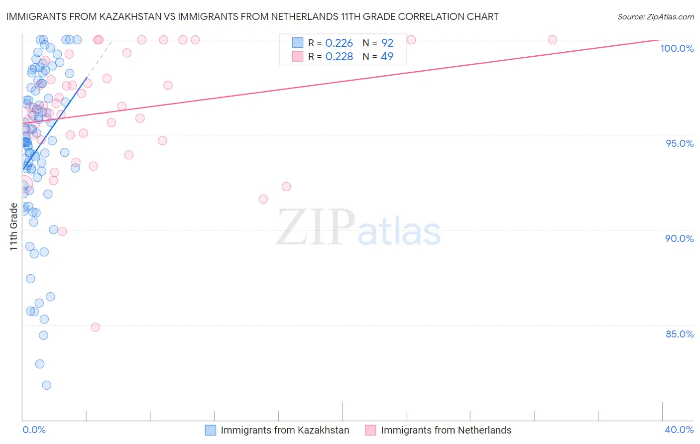 Immigrants from Kazakhstan vs Immigrants from Netherlands 11th Grade