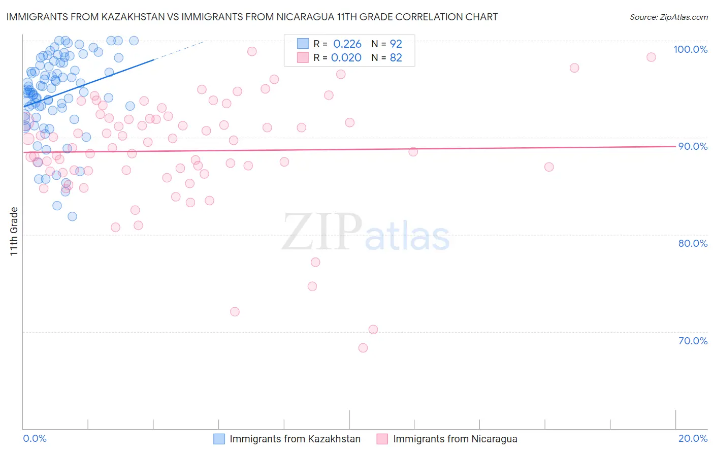 Immigrants from Kazakhstan vs Immigrants from Nicaragua 11th Grade