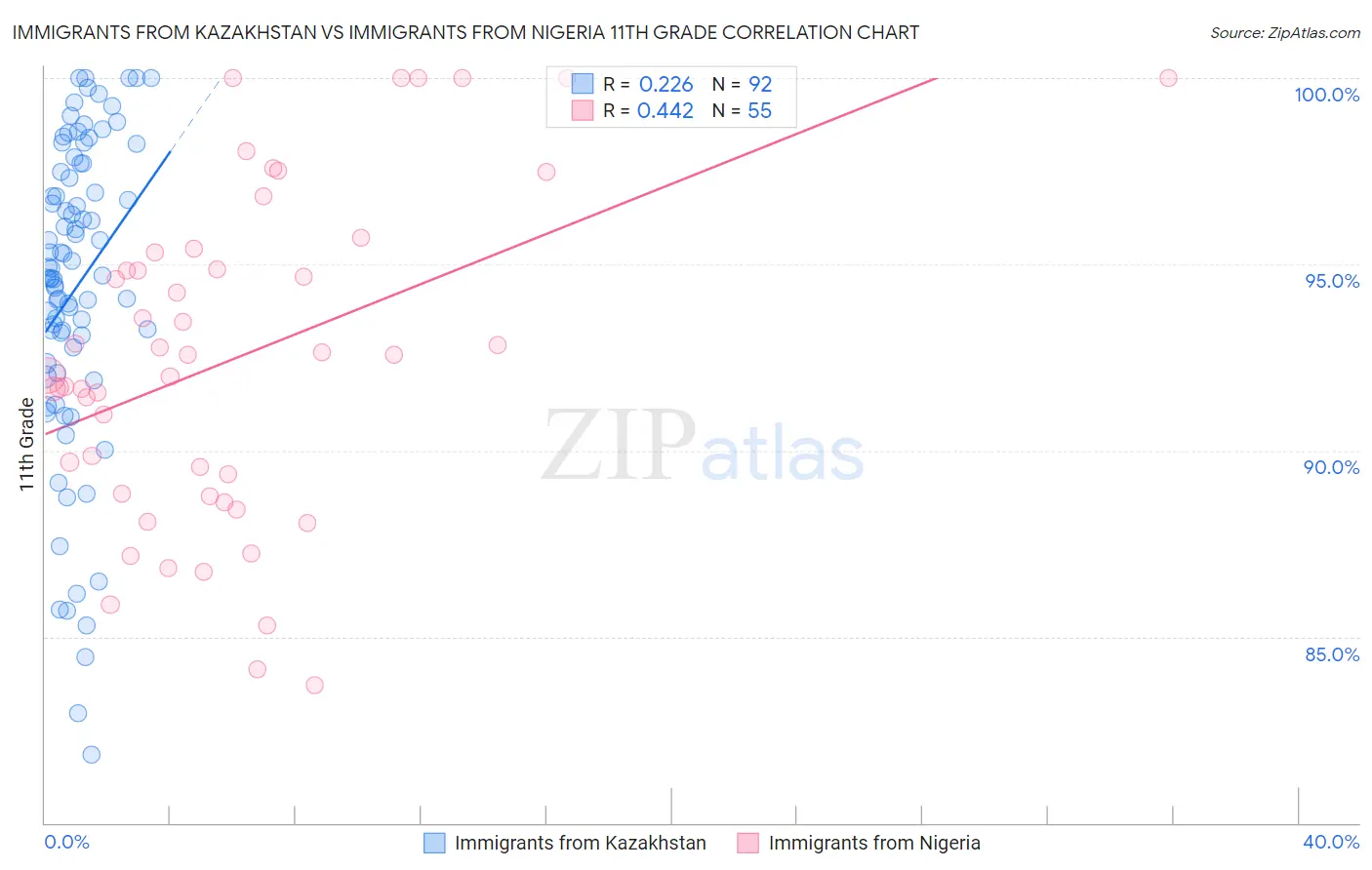 Immigrants from Kazakhstan vs Immigrants from Nigeria 11th Grade