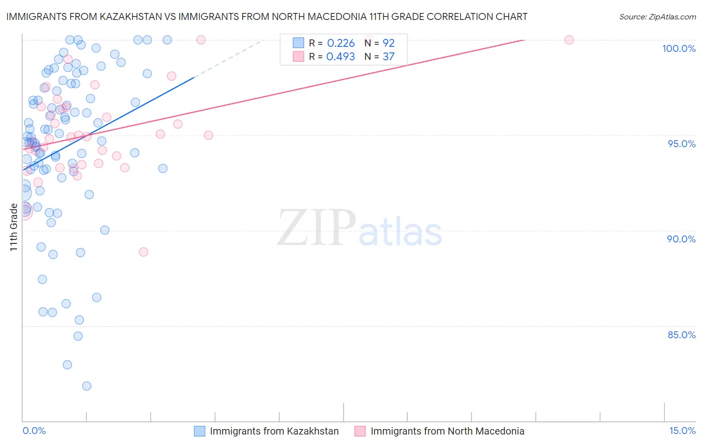 Immigrants from Kazakhstan vs Immigrants from North Macedonia 11th Grade
