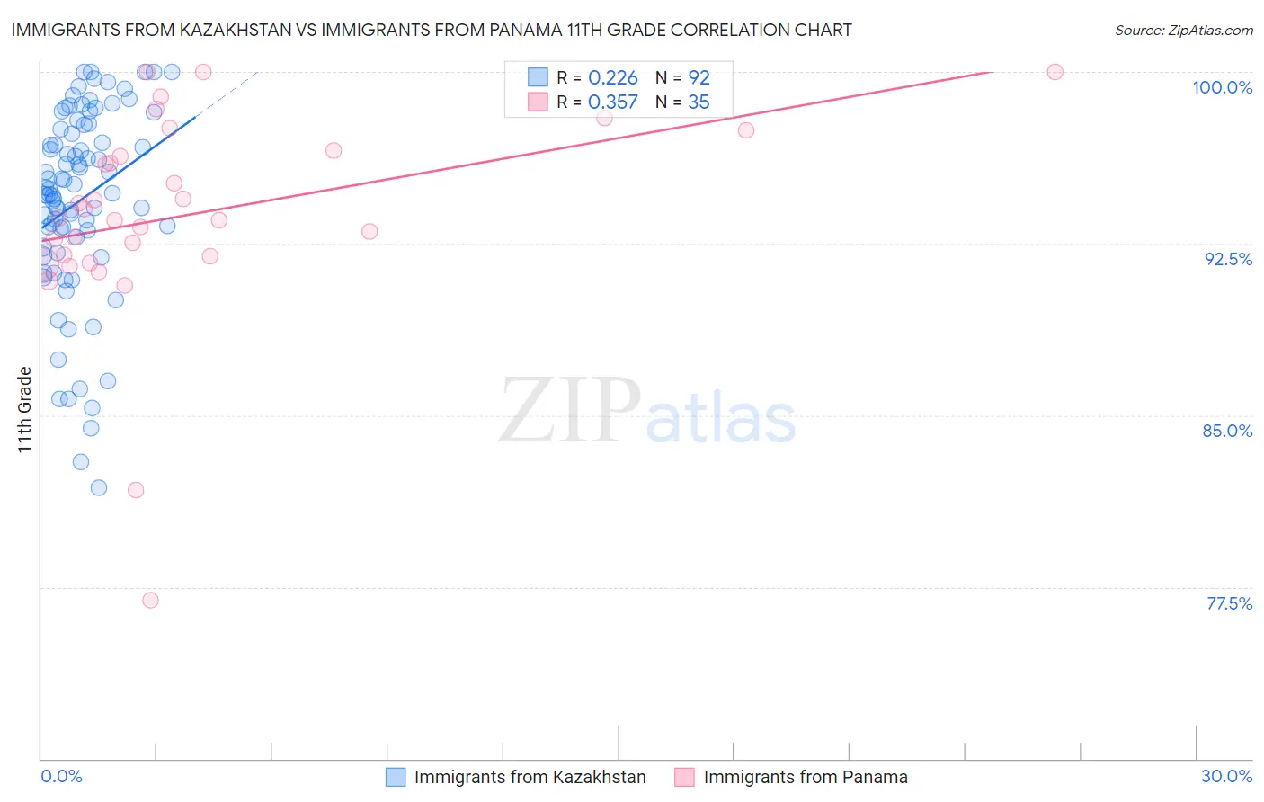 Immigrants from Kazakhstan vs Immigrants from Panama 11th Grade